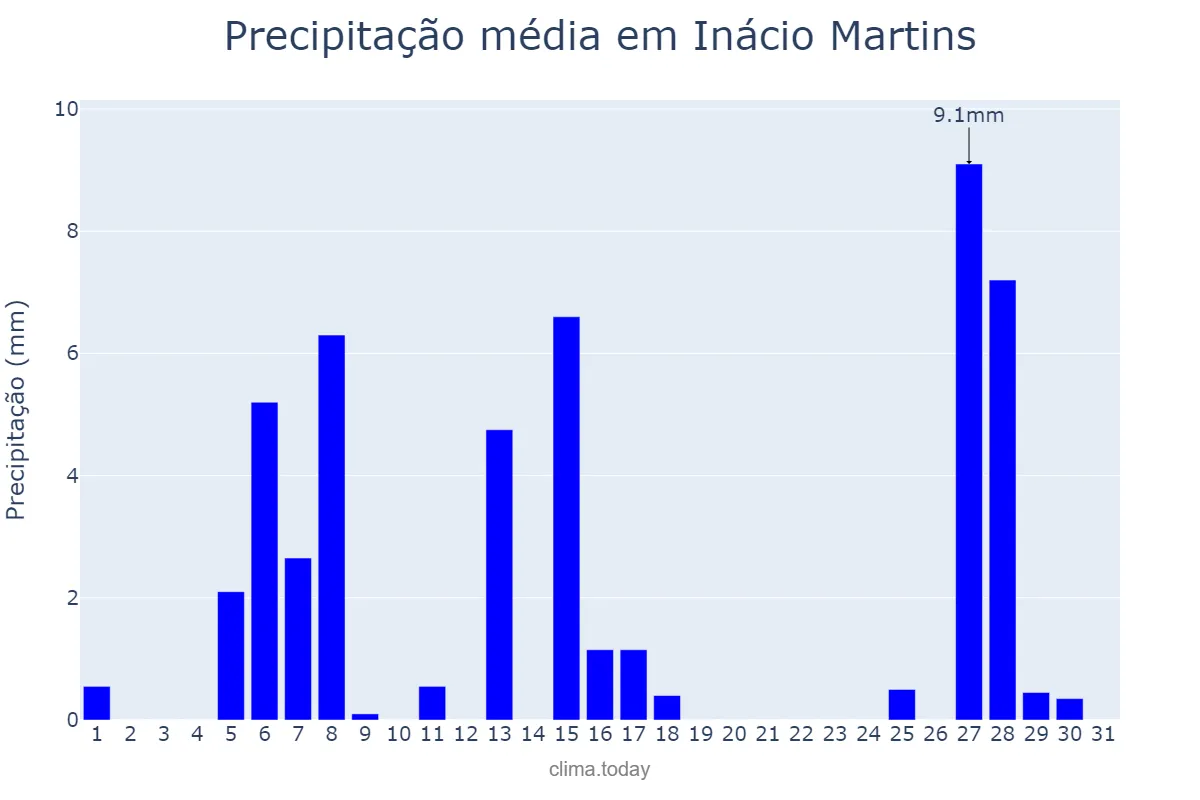 Precipitação em julho em Inácio Martins, PR, BR