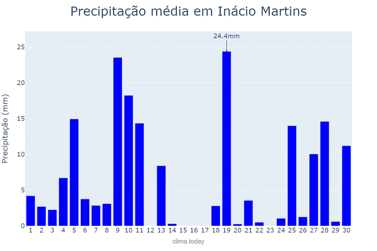 Precipitação em junho em Inácio Martins, PR, BR