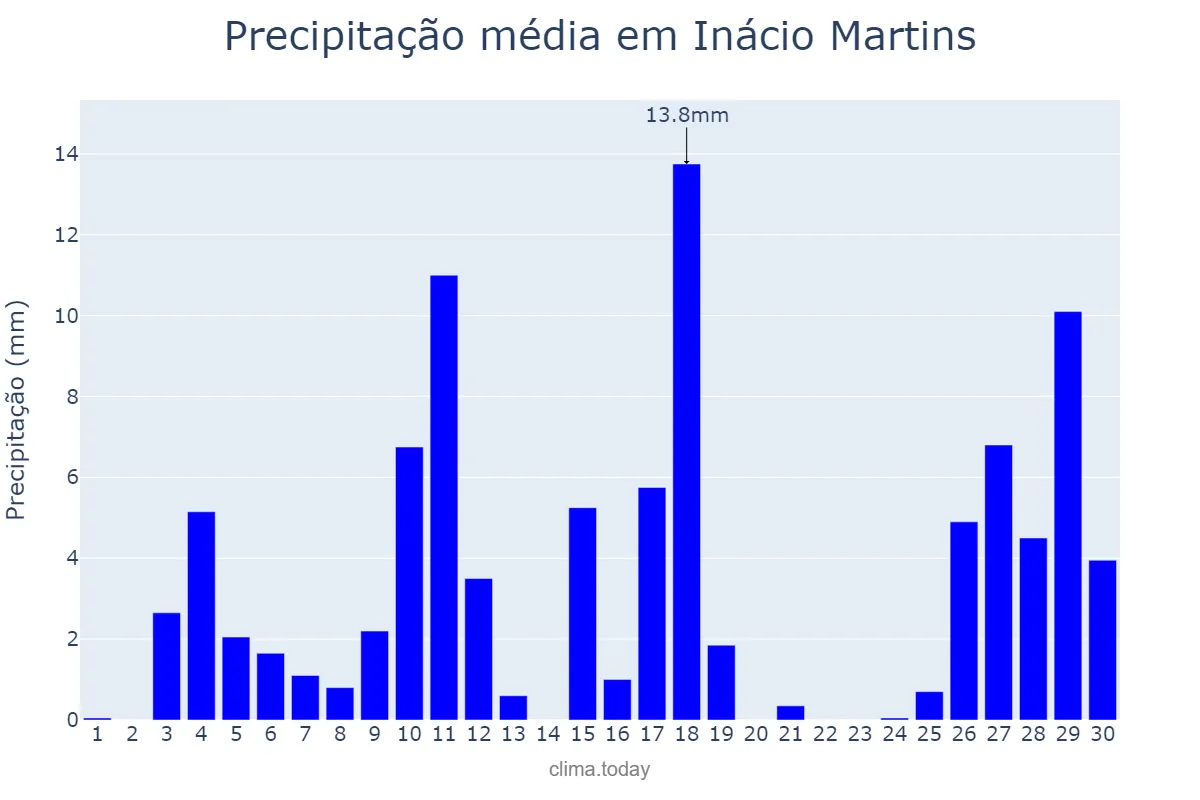 Precipitação em novembro em Inácio Martins, PR, BR