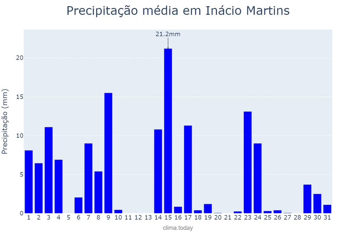 Precipitação em outubro em Inácio Martins, PR, BR