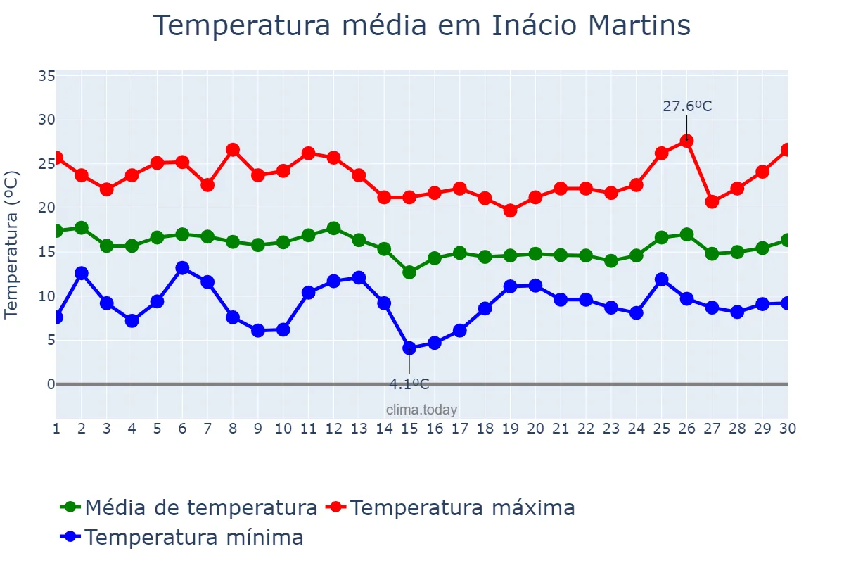 Temperatura em abril em Inácio Martins, PR, BR