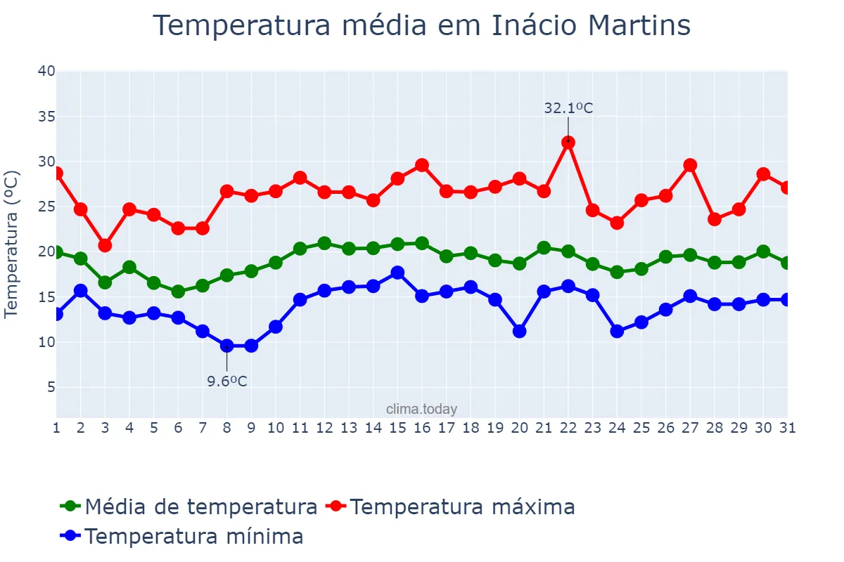 Temperatura em dezembro em Inácio Martins, PR, BR