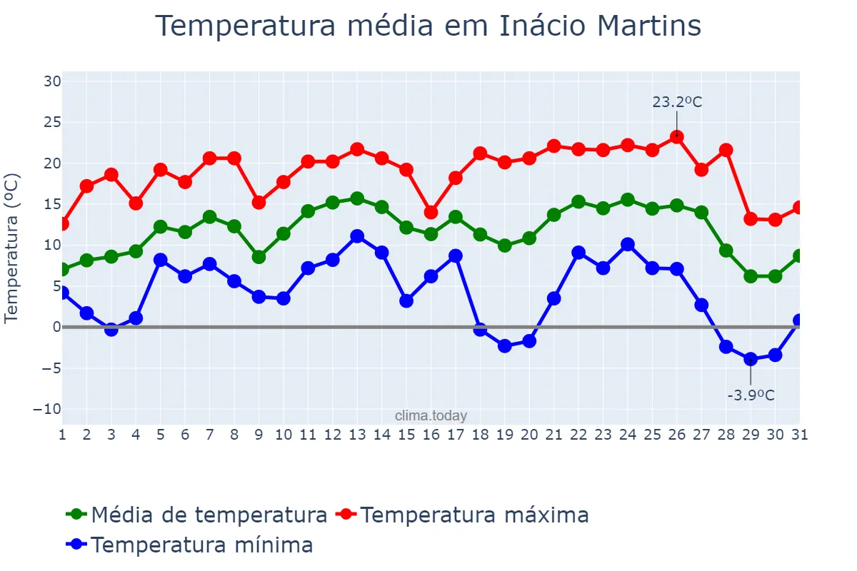 Temperatura em julho em Inácio Martins, PR, BR