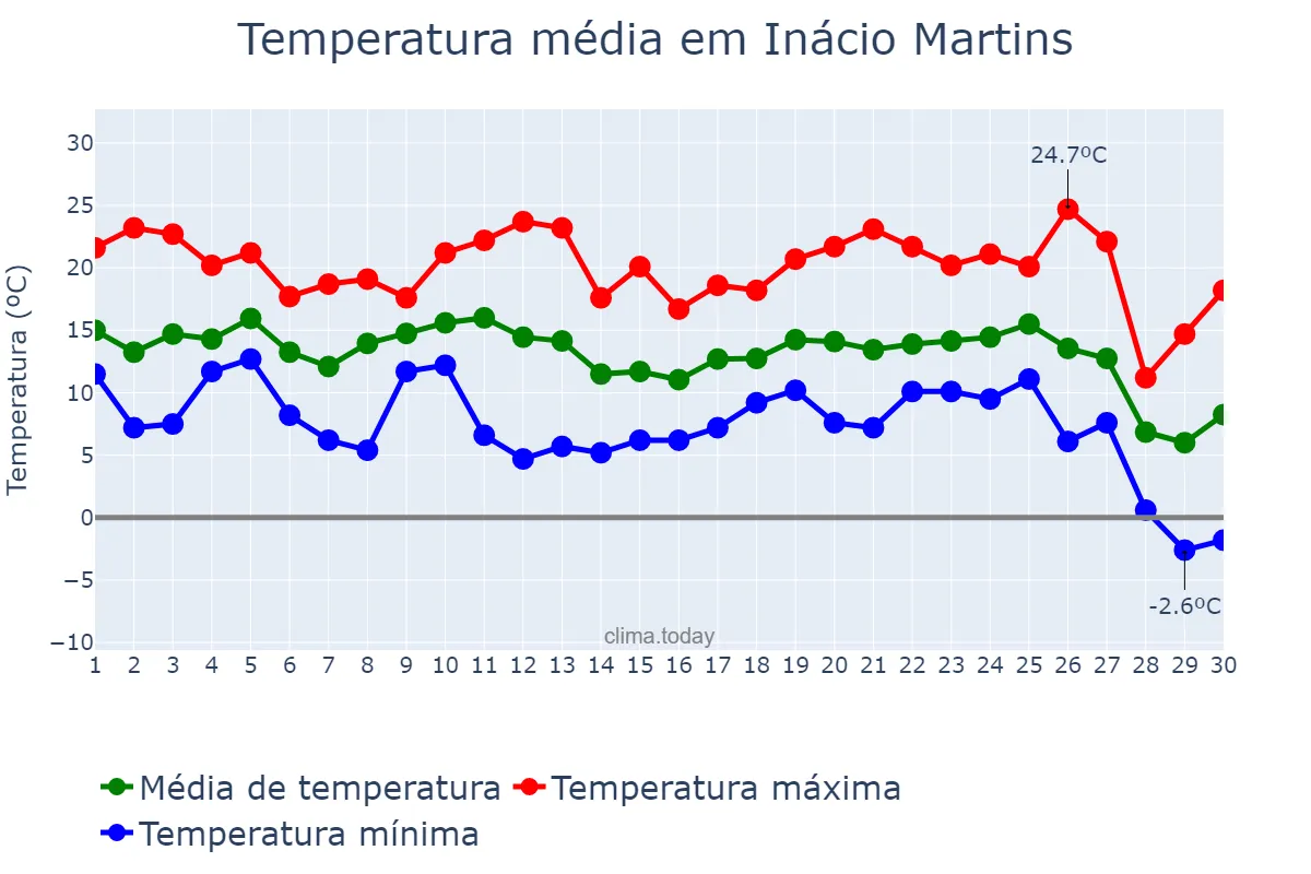 Temperatura em junho em Inácio Martins, PR, BR