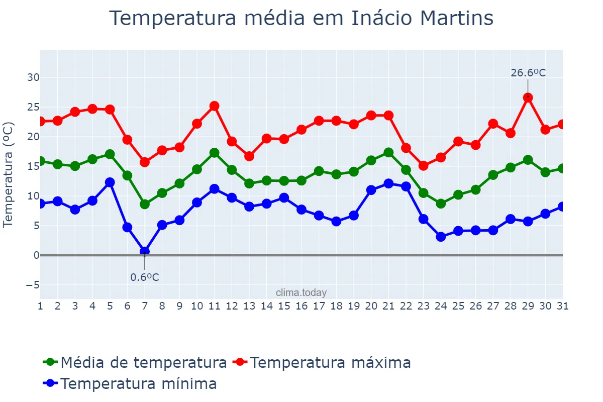 Temperatura em maio em Inácio Martins, PR, BR