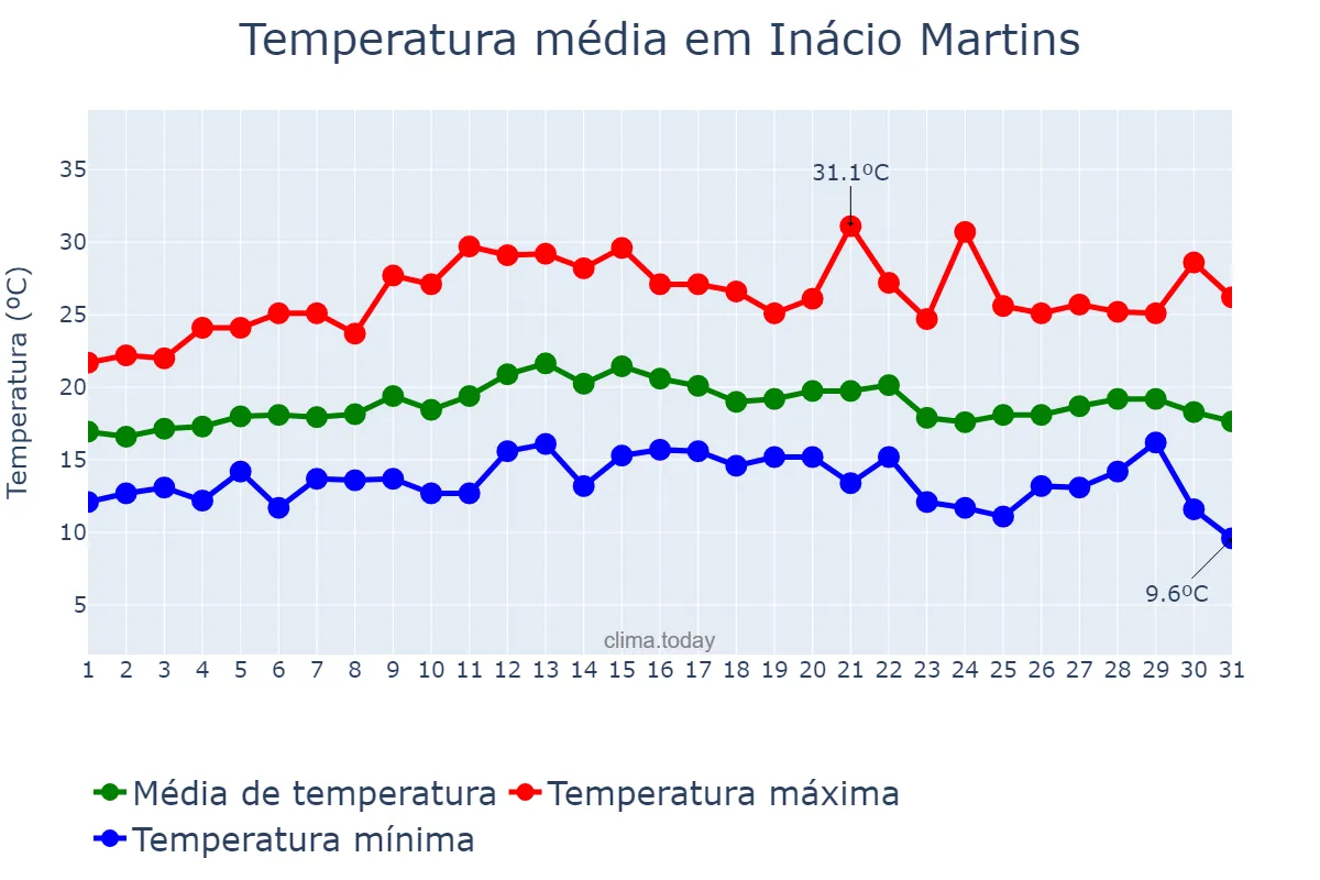 Temperatura em marco em Inácio Martins, PR, BR