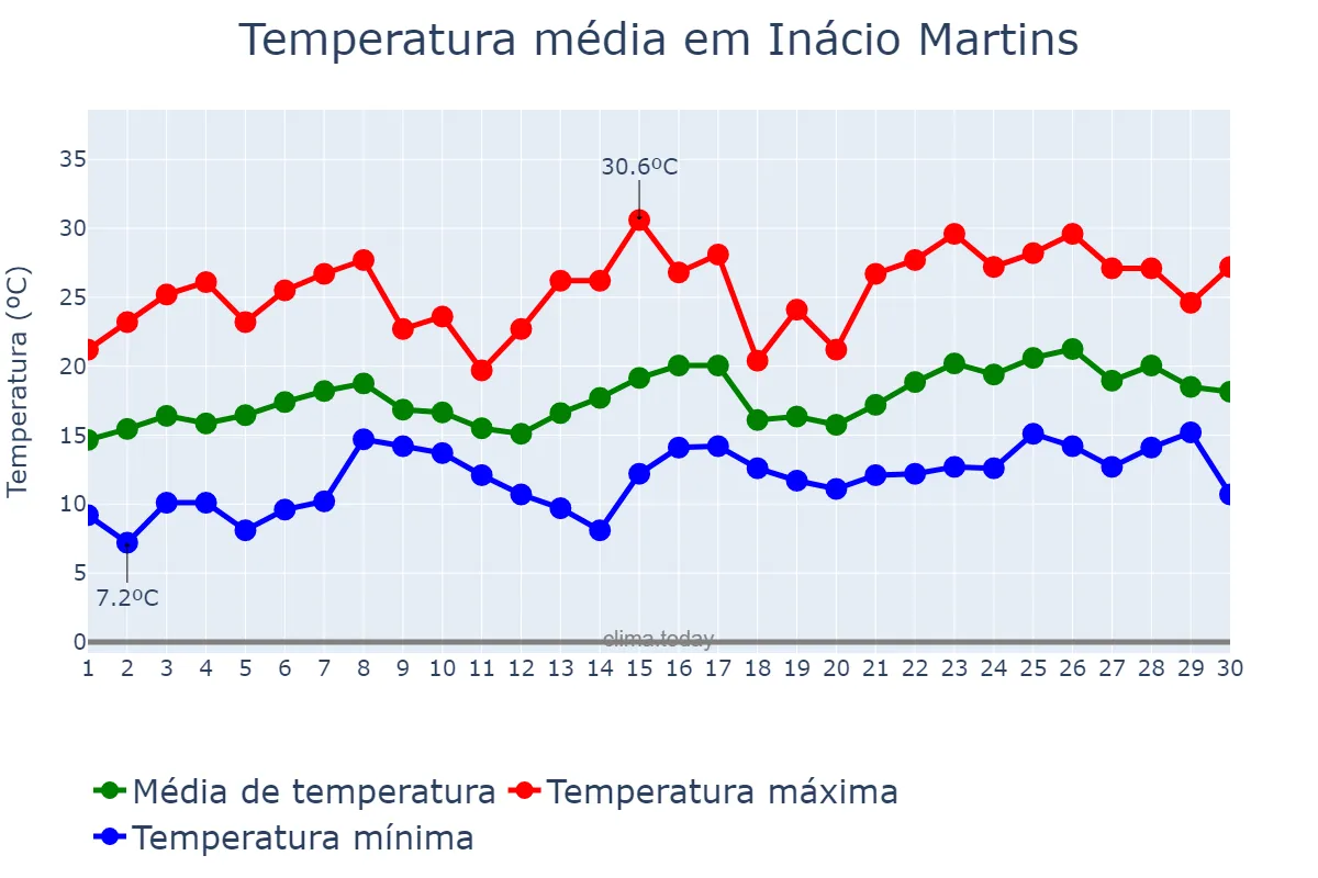 Temperatura em novembro em Inácio Martins, PR, BR