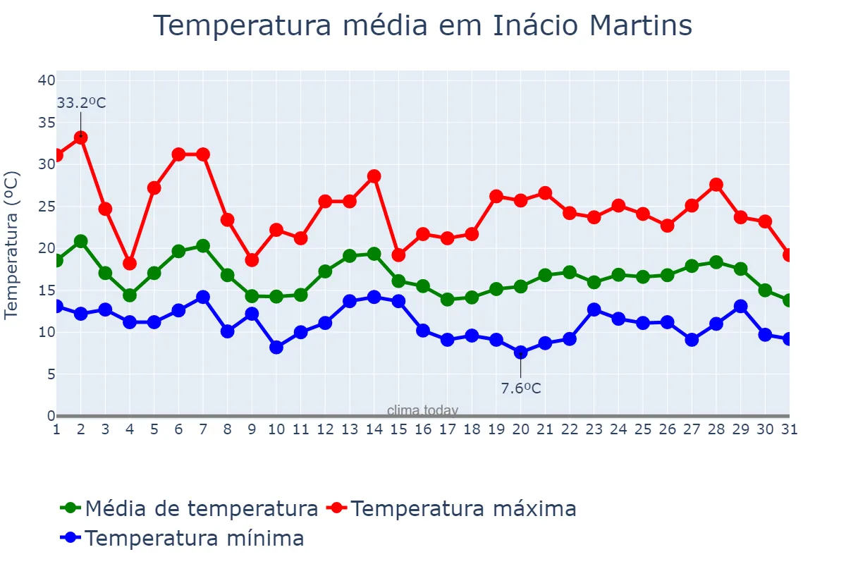 Temperatura em outubro em Inácio Martins, PR, BR