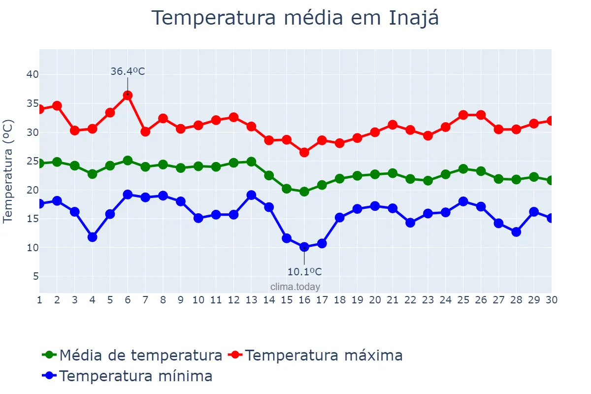 Temperatura em abril em Inajá, PR, BR