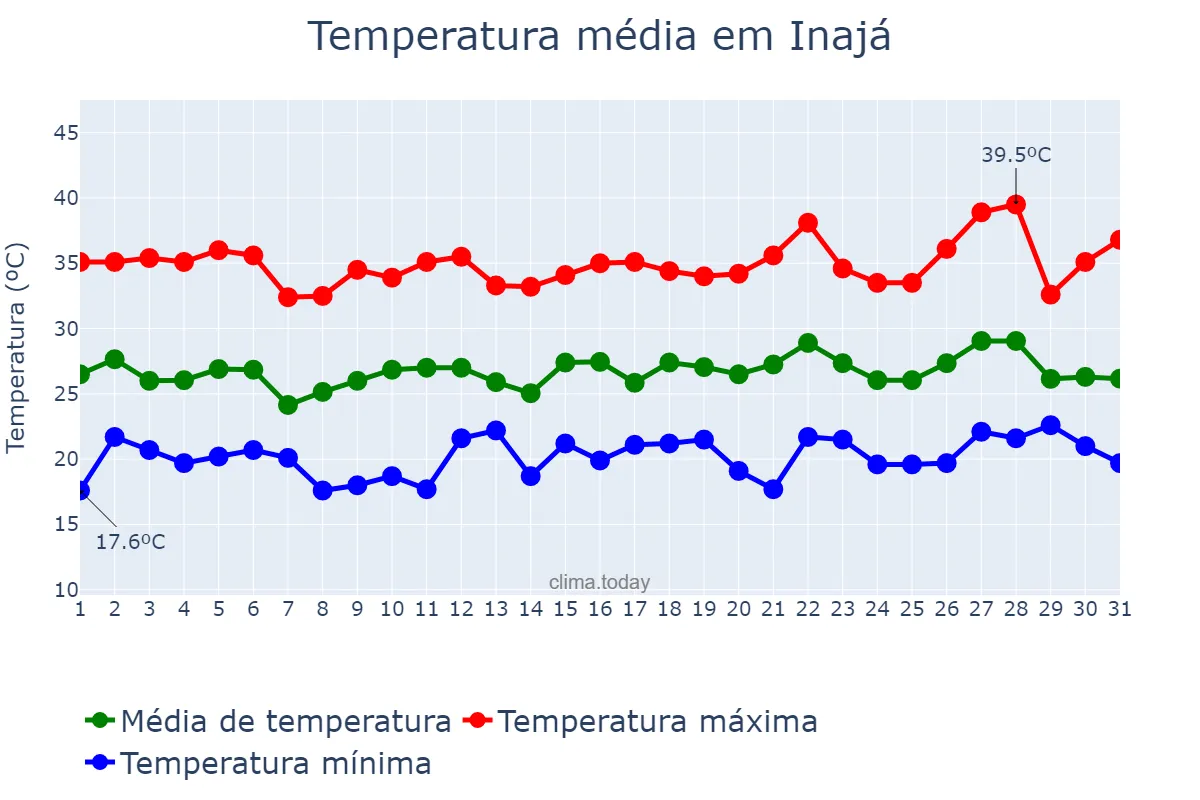 Temperatura em dezembro em Inajá, PR, BR
