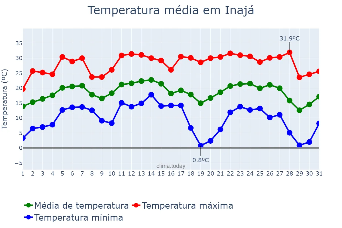 Temperatura em julho em Inajá, PR, BR