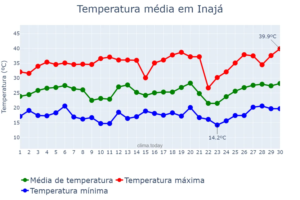 Temperatura em setembro em Inajá, PR, BR