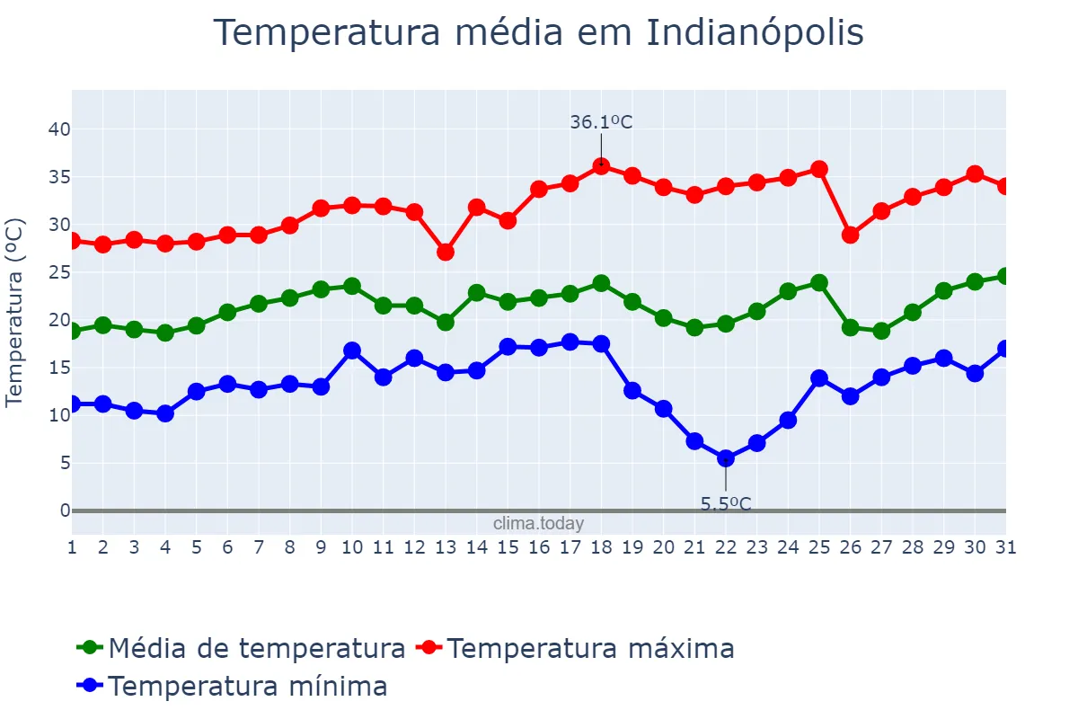 Temperatura em agosto em Indianópolis, PR, BR