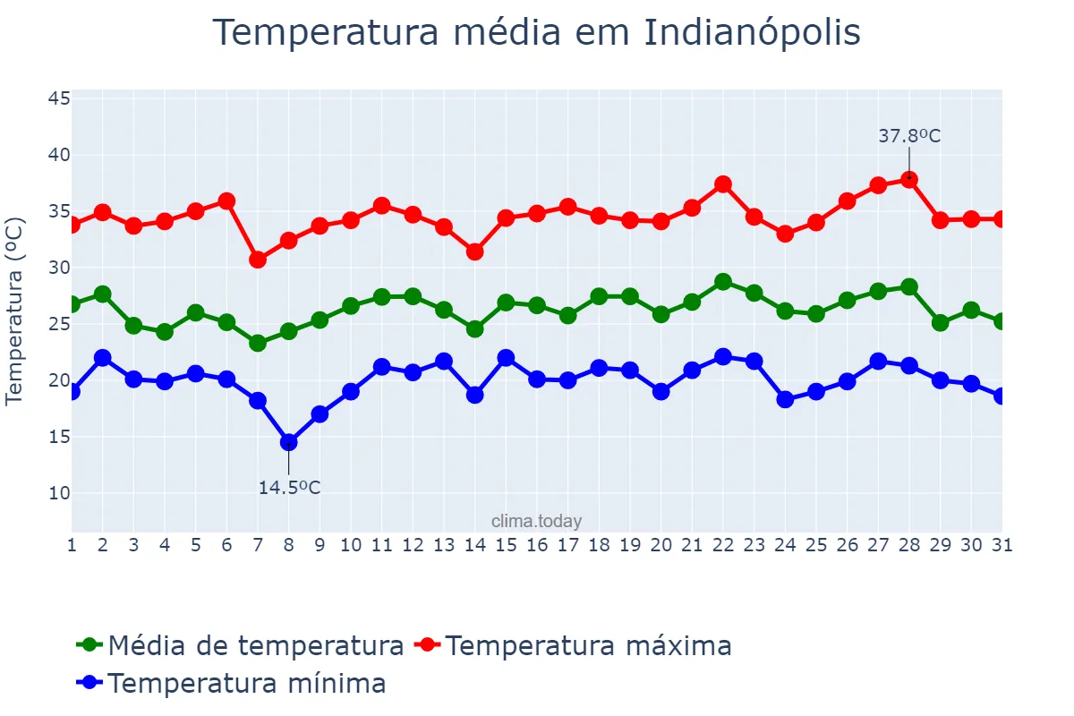 Temperatura em dezembro em Indianópolis, PR, BR
