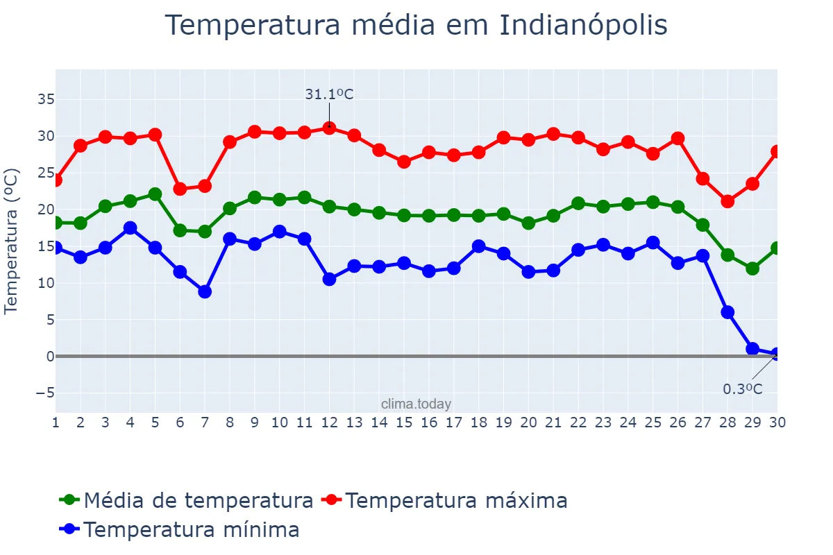 Temperatura em junho em Indianópolis, PR, BR