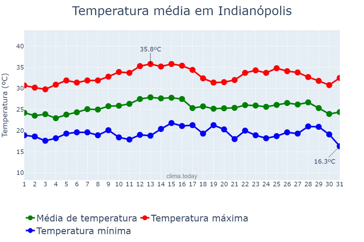 Temperatura em marco em Indianópolis, PR, BR