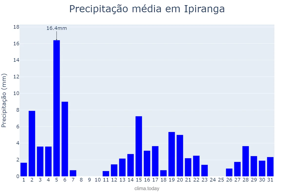 Precipitação em dezembro em Ipiranga, PR, BR