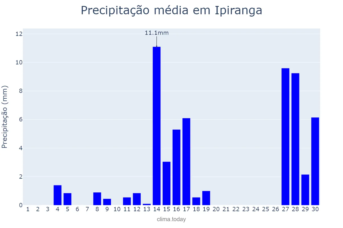 Precipitação em setembro em Ipiranga, PR, BR