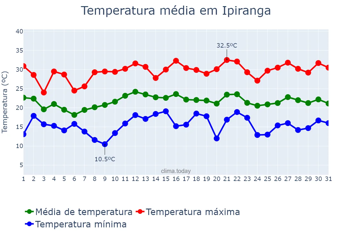 Temperatura em dezembro em Ipiranga, PR, BR