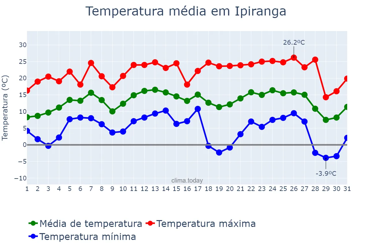 Temperatura em julho em Ipiranga, PR, BR