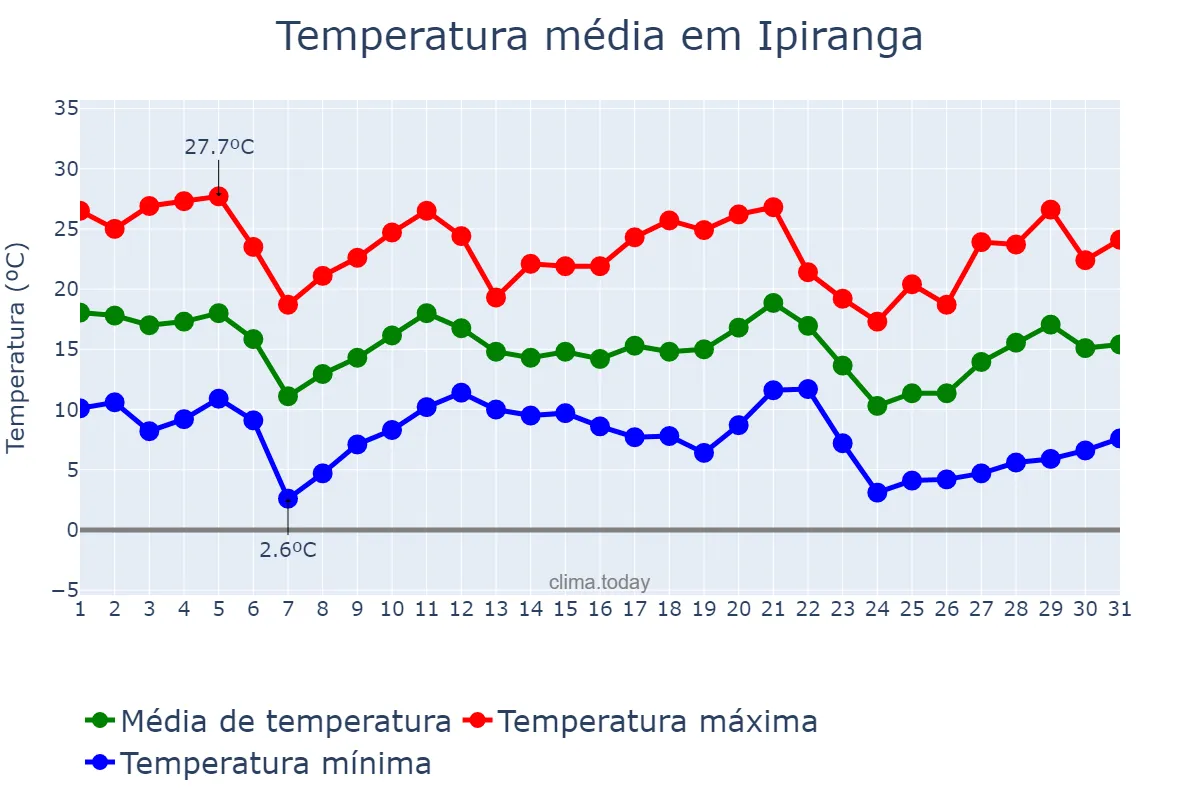 Temperatura em maio em Ipiranga, PR, BR