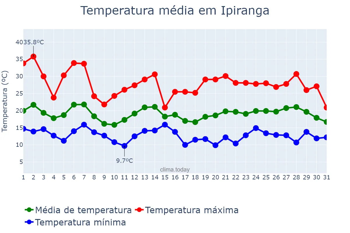 Temperatura em outubro em Ipiranga, PR, BR