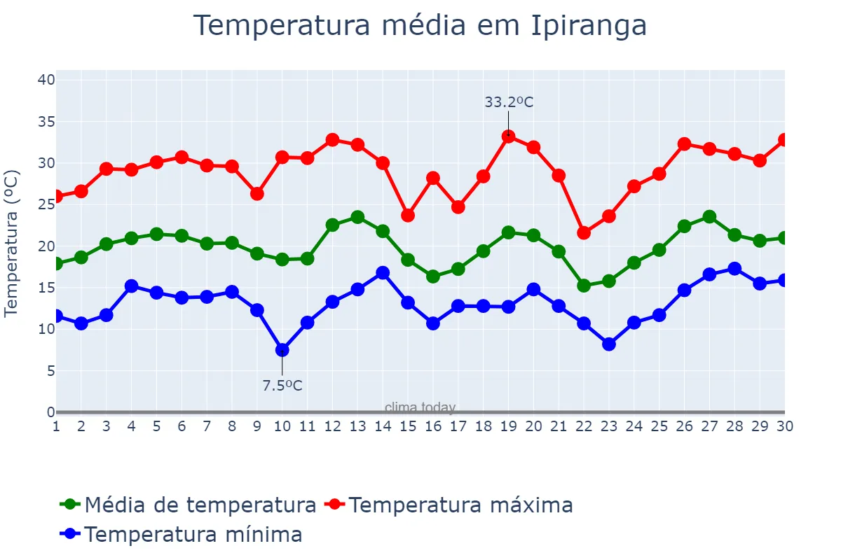 Temperatura em setembro em Ipiranga, PR, BR