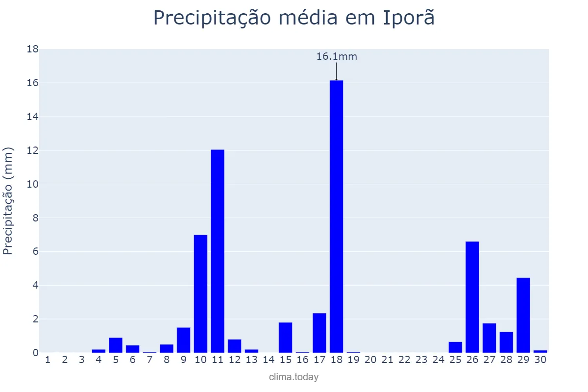 Precipitação em novembro em Iporã, PR, BR