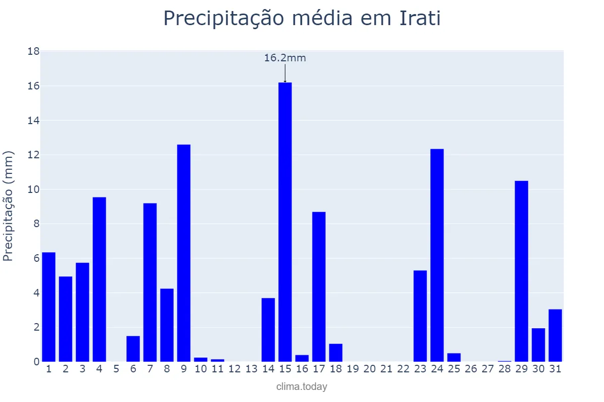 Precipitação em outubro em Irati, PR, BR