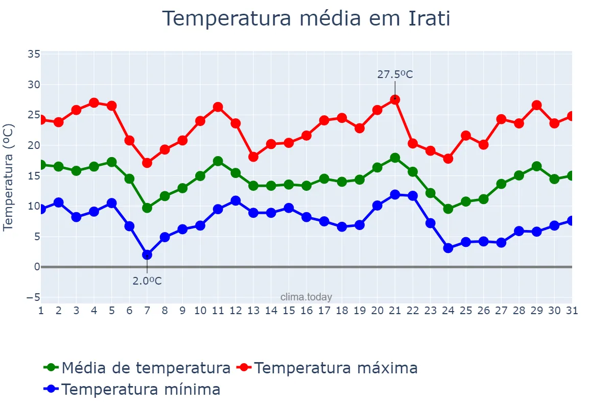 Temperatura em maio em Irati, PR, BR