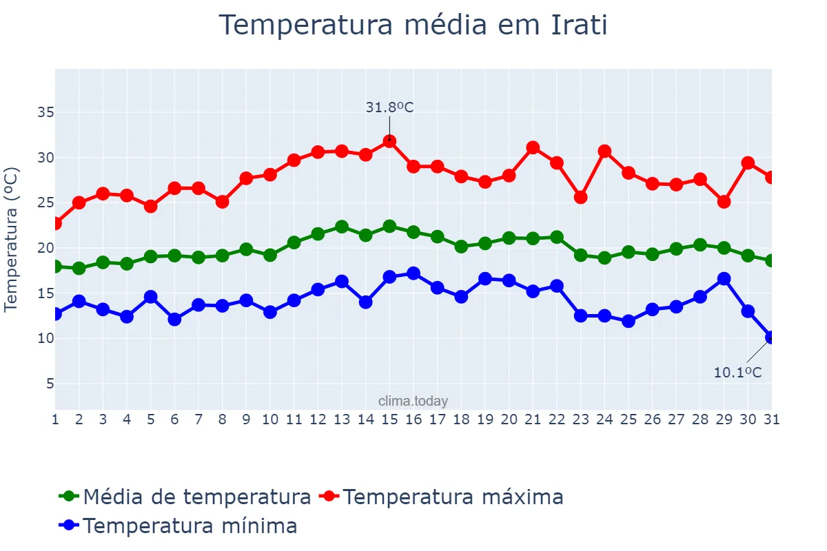 Temperatura em marco em Irati, PR, BR