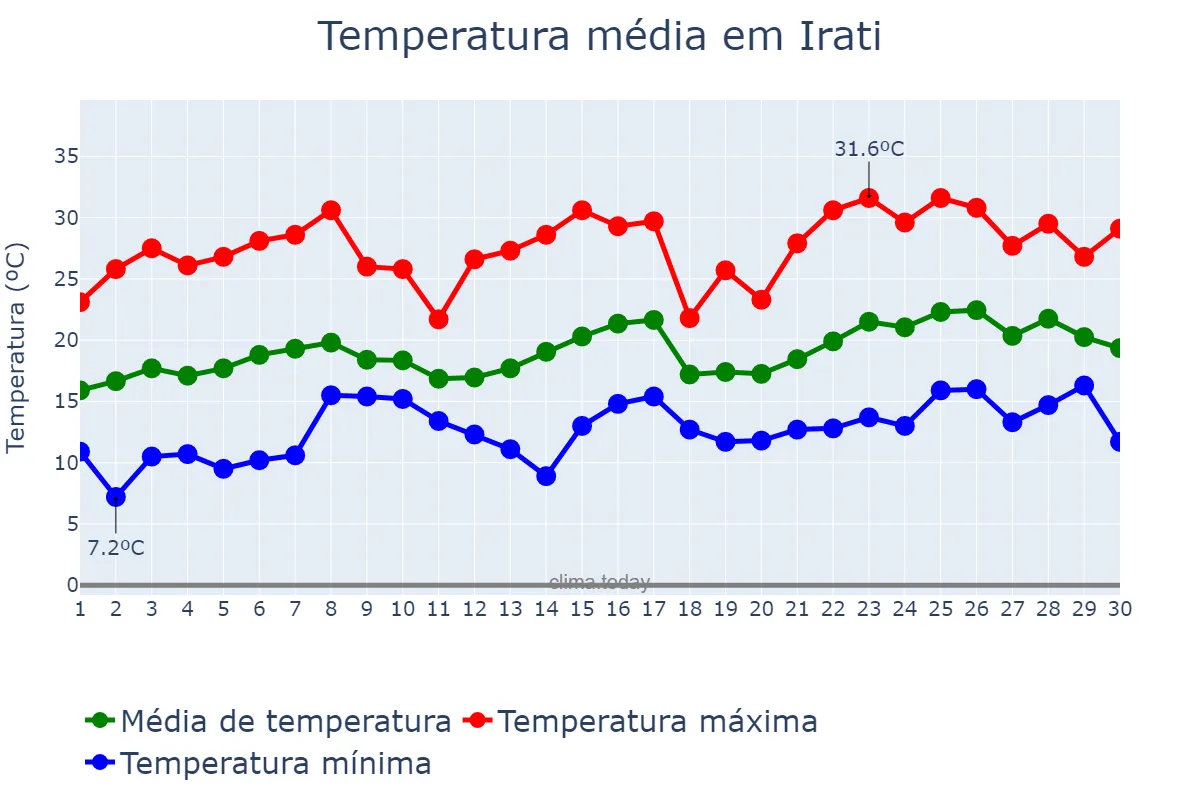 Temperatura em novembro em Irati, PR, BR