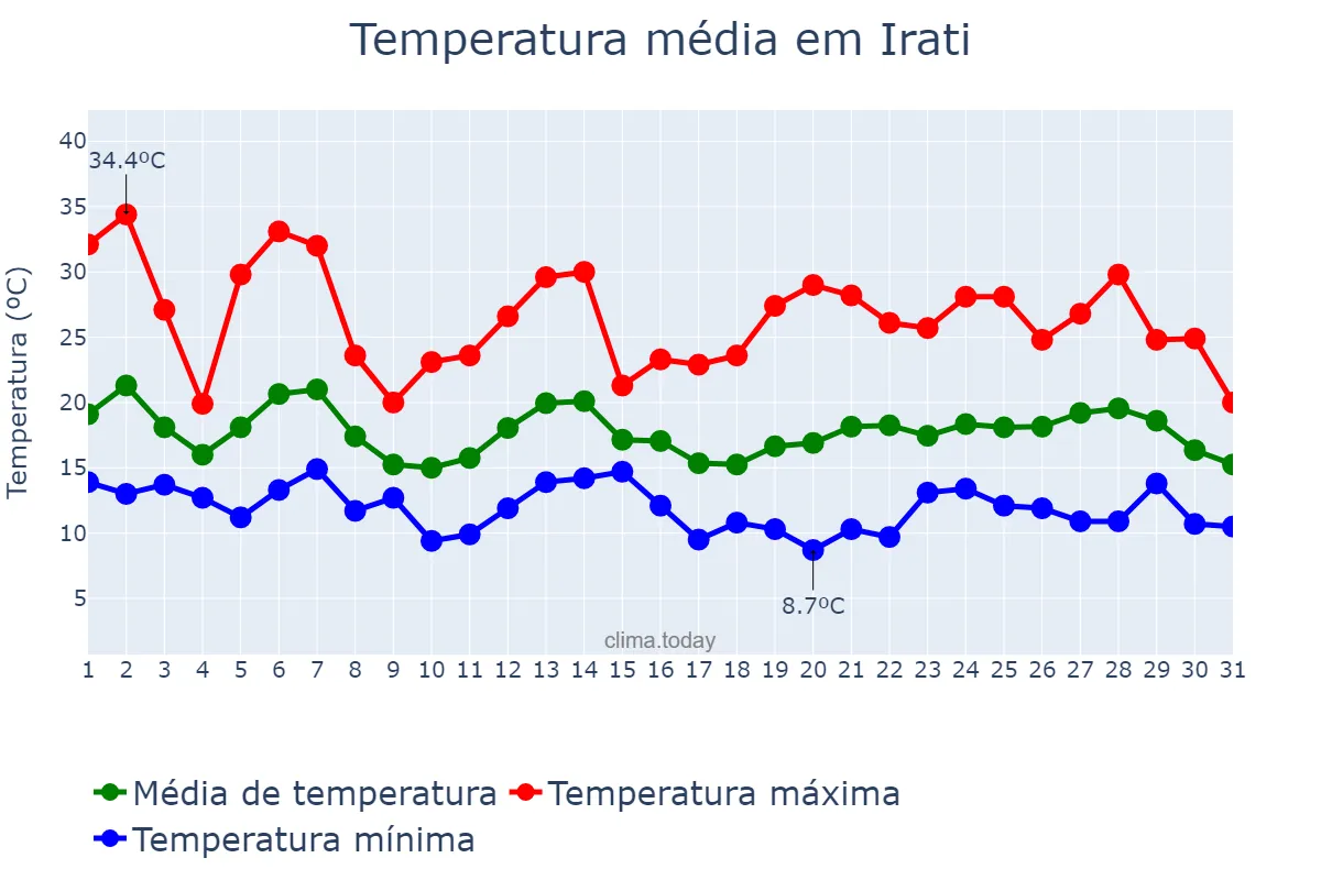 Temperatura em outubro em Irati, PR, BR
