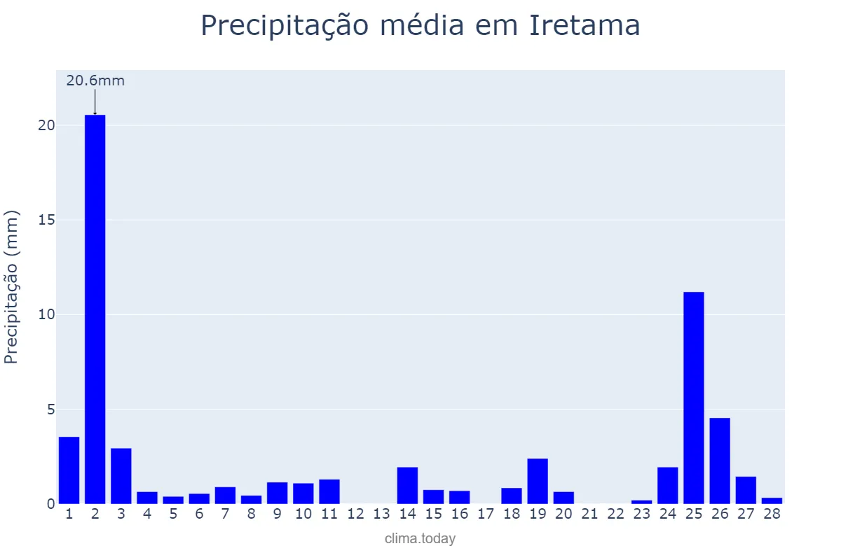 Precipitação em fevereiro em Iretama, PR, BR