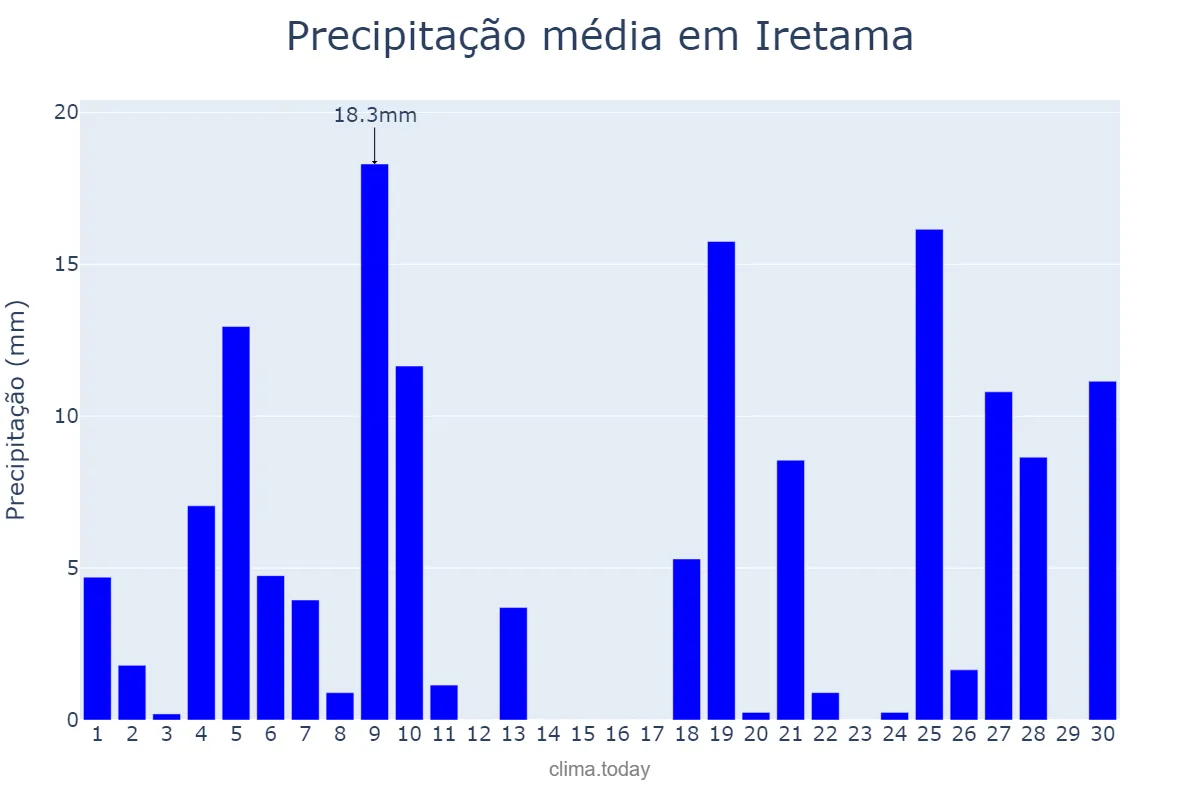 Precipitação em junho em Iretama, PR, BR