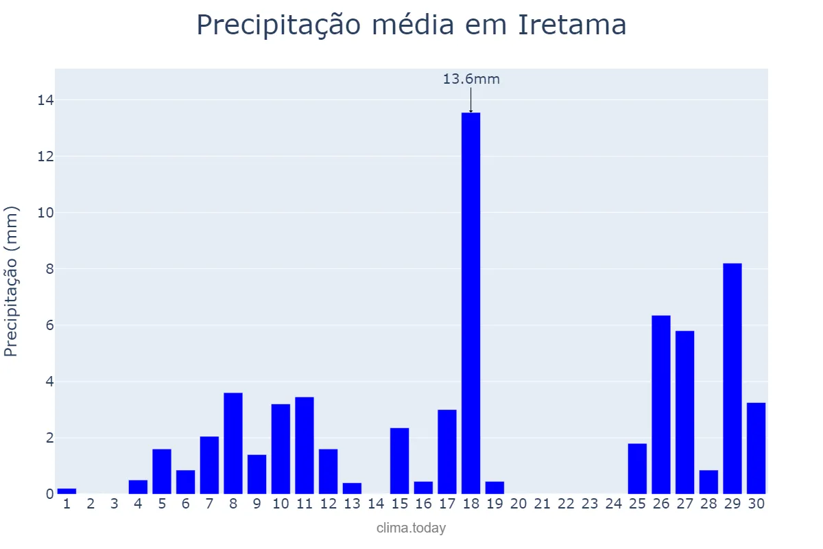 Precipitação em novembro em Iretama, PR, BR