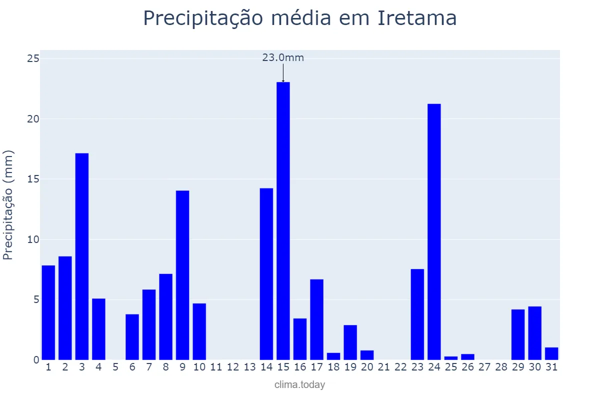 Precipitação em outubro em Iretama, PR, BR