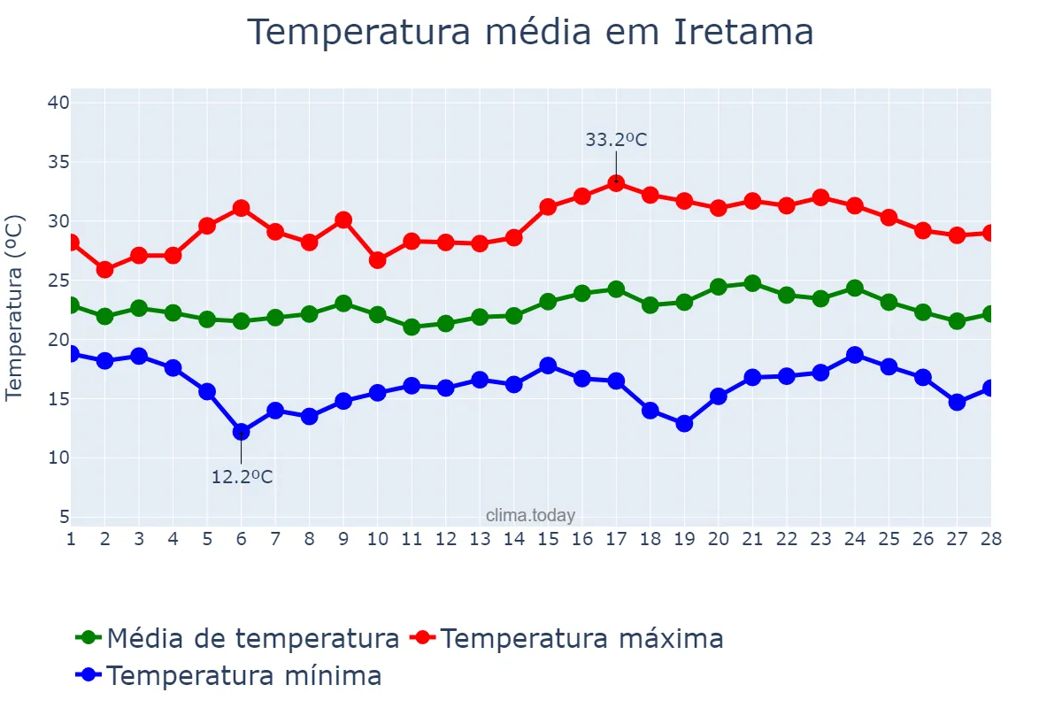 Temperatura em fevereiro em Iretama, PR, BR