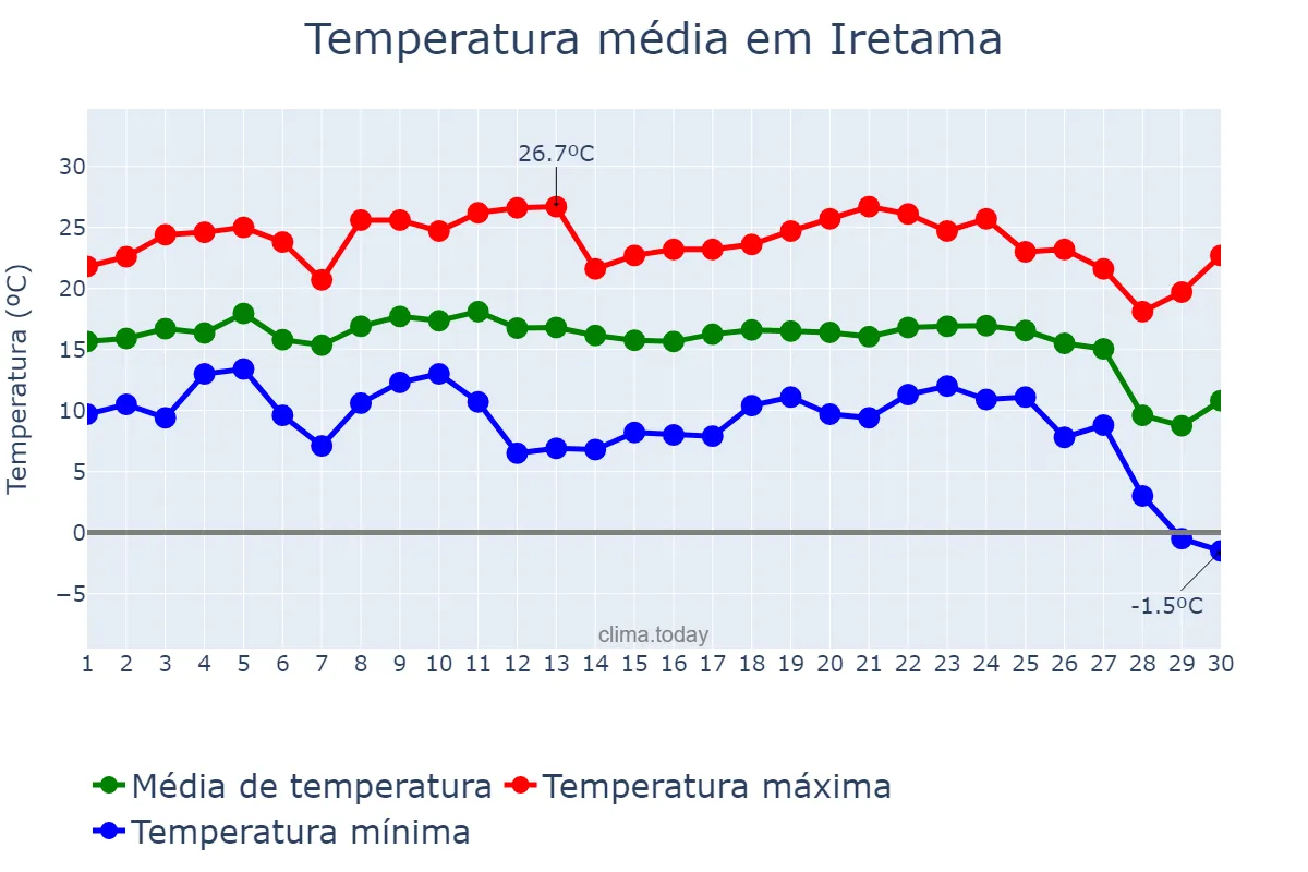 Temperatura em junho em Iretama, PR, BR