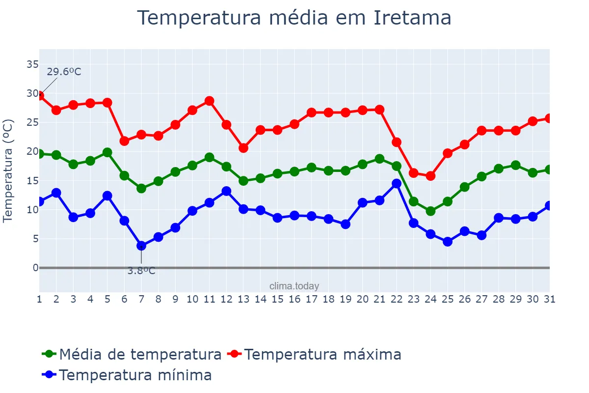 Temperatura em maio em Iretama, PR, BR