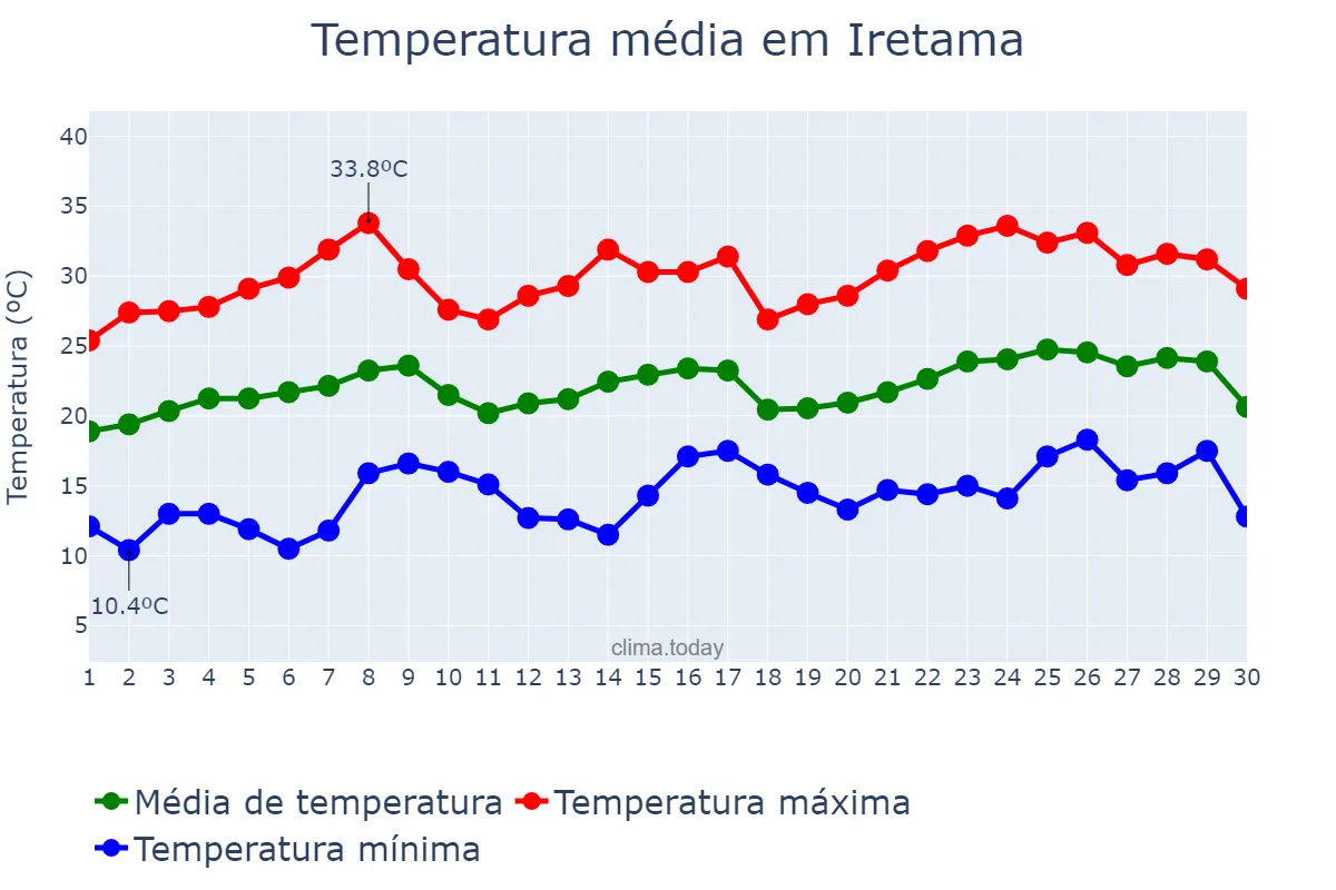 Temperatura em novembro em Iretama, PR, BR