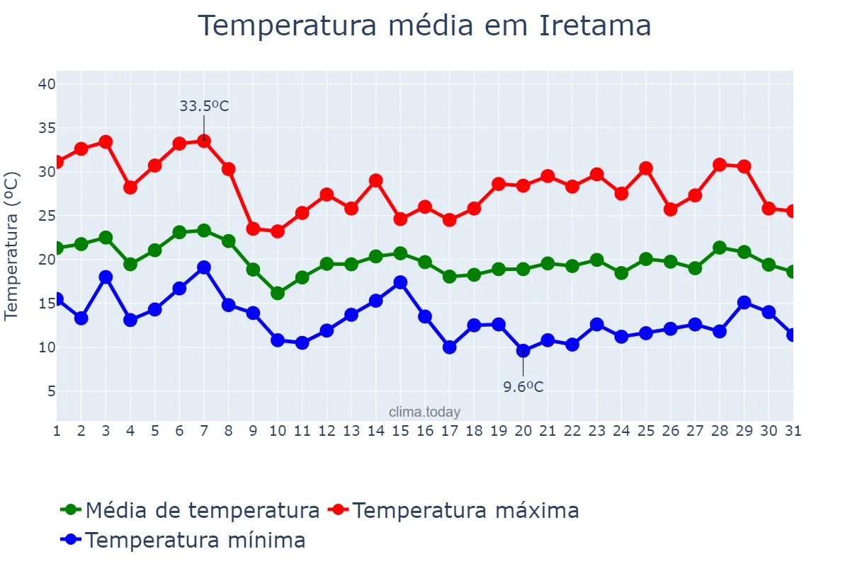 Temperatura em outubro em Iretama, PR, BR