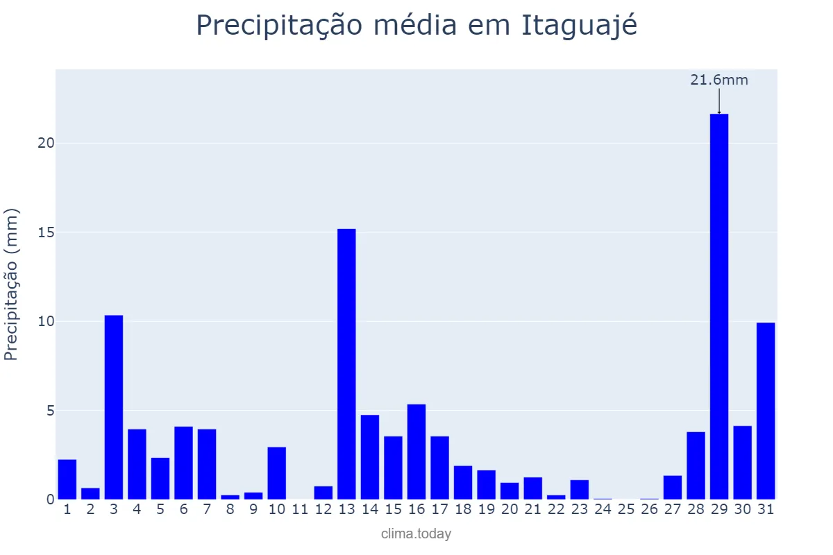 Precipitação em dezembro em Itaguajé, PR, BR