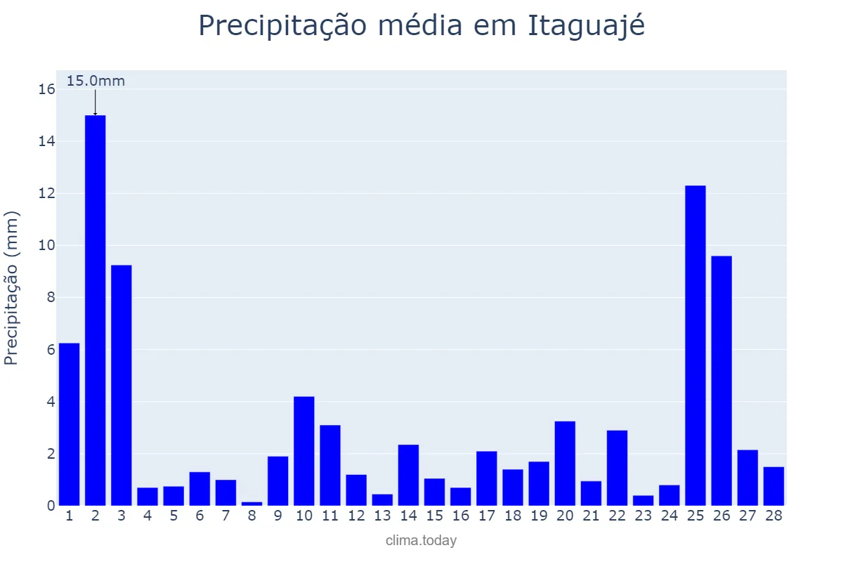 Precipitação em fevereiro em Itaguajé, PR, BR