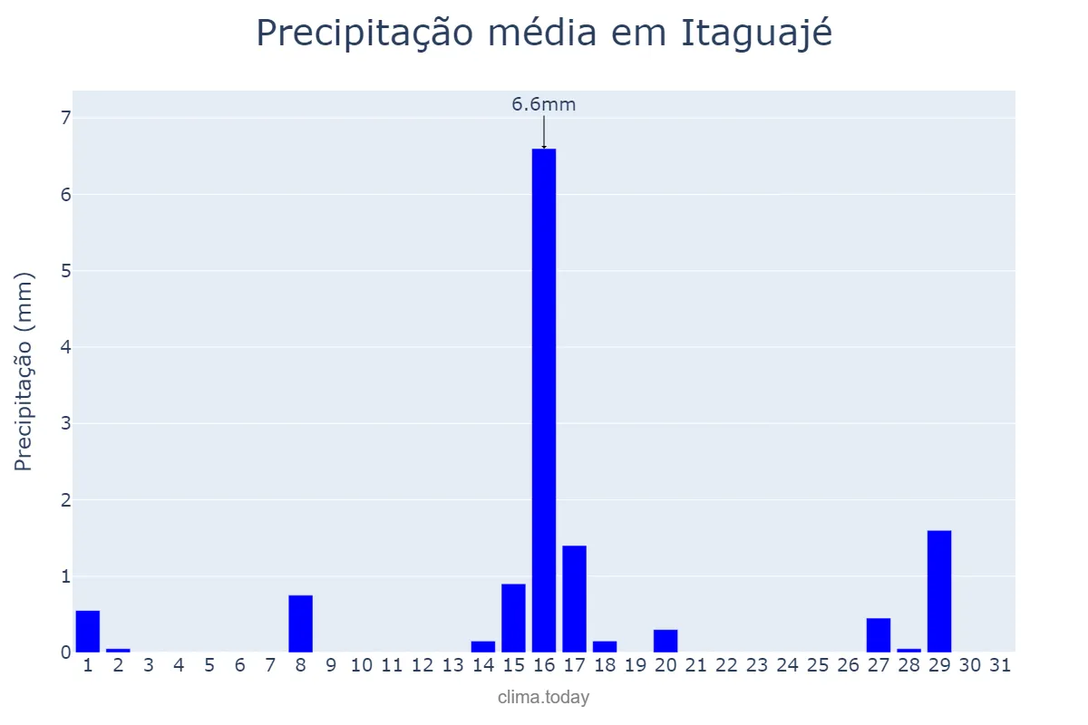 Precipitação em julho em Itaguajé, PR, BR