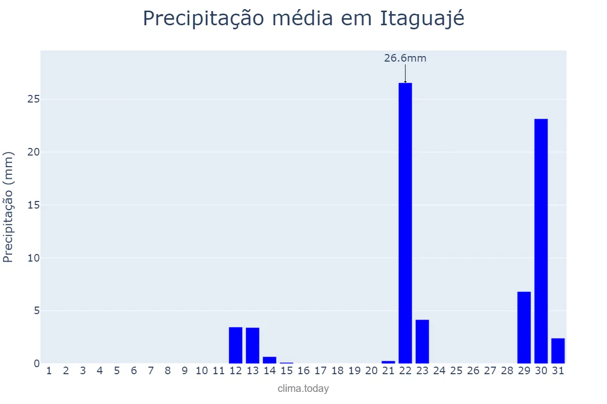 Precipitação em maio em Itaguajé, PR, BR