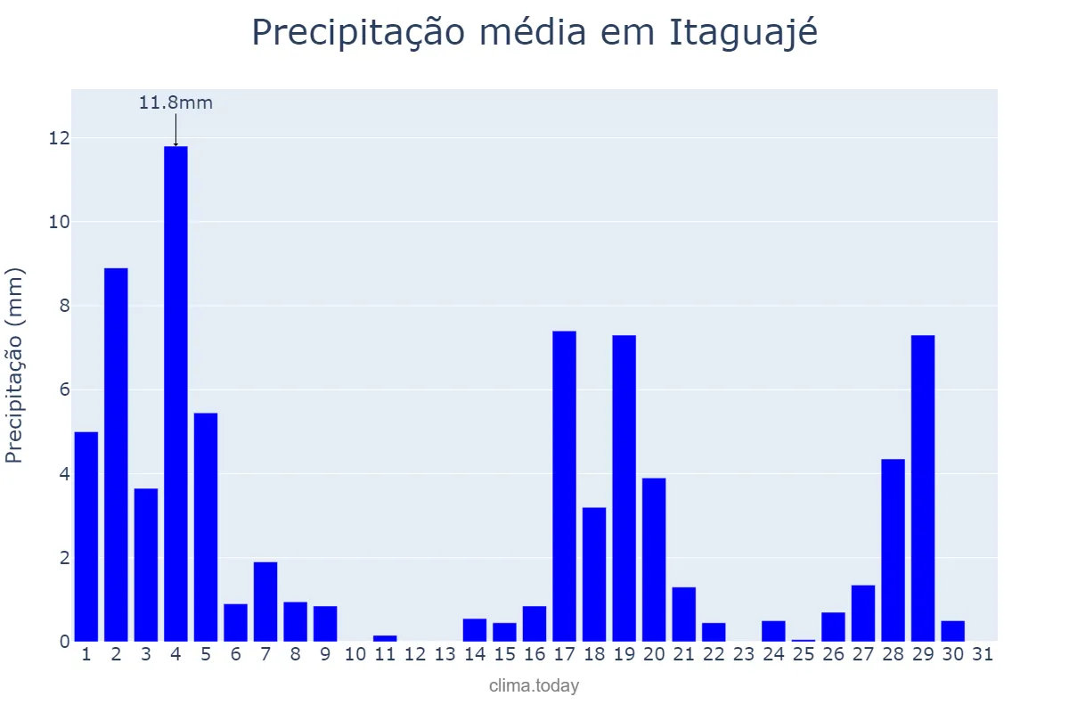 Precipitação em marco em Itaguajé, PR, BR