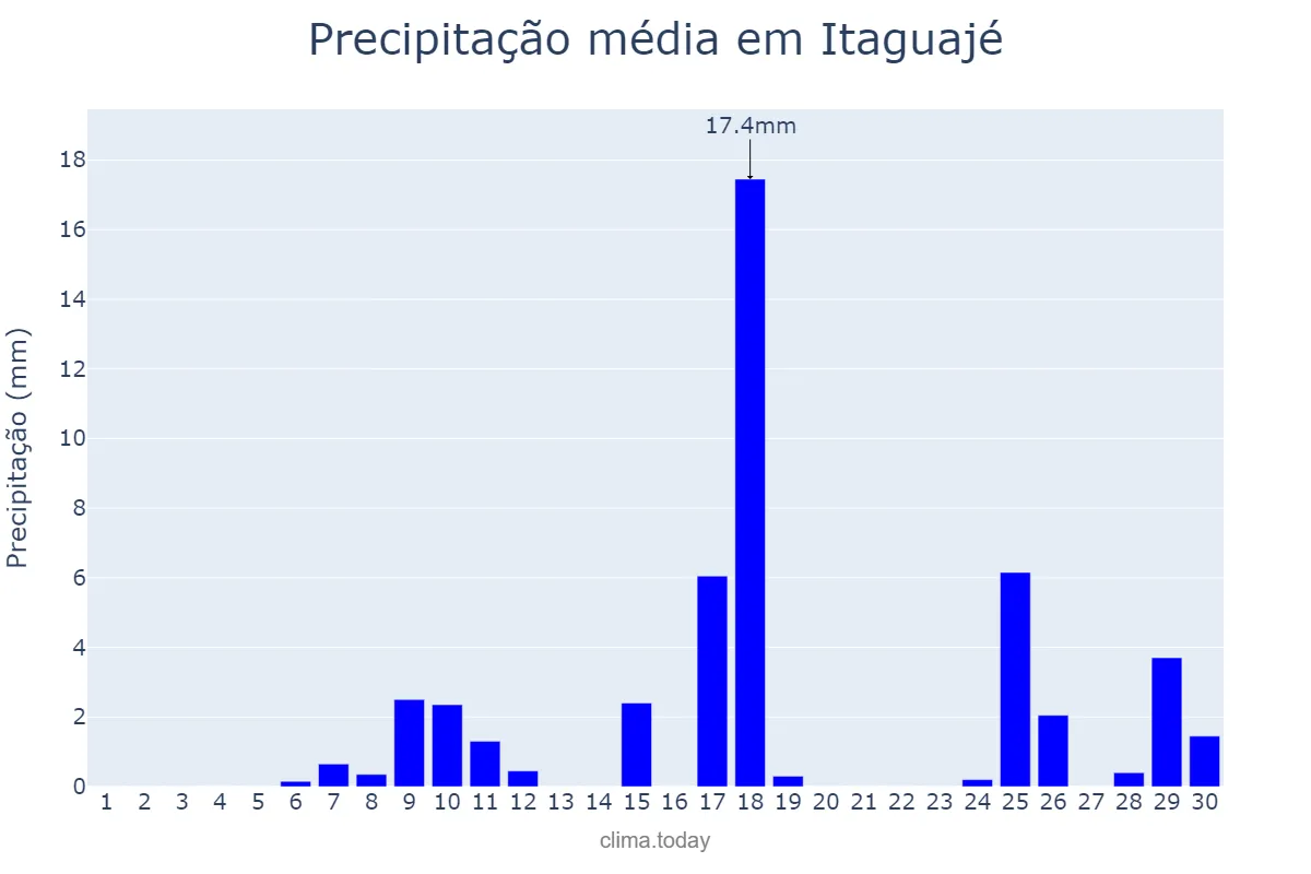 Precipitação em novembro em Itaguajé, PR, BR