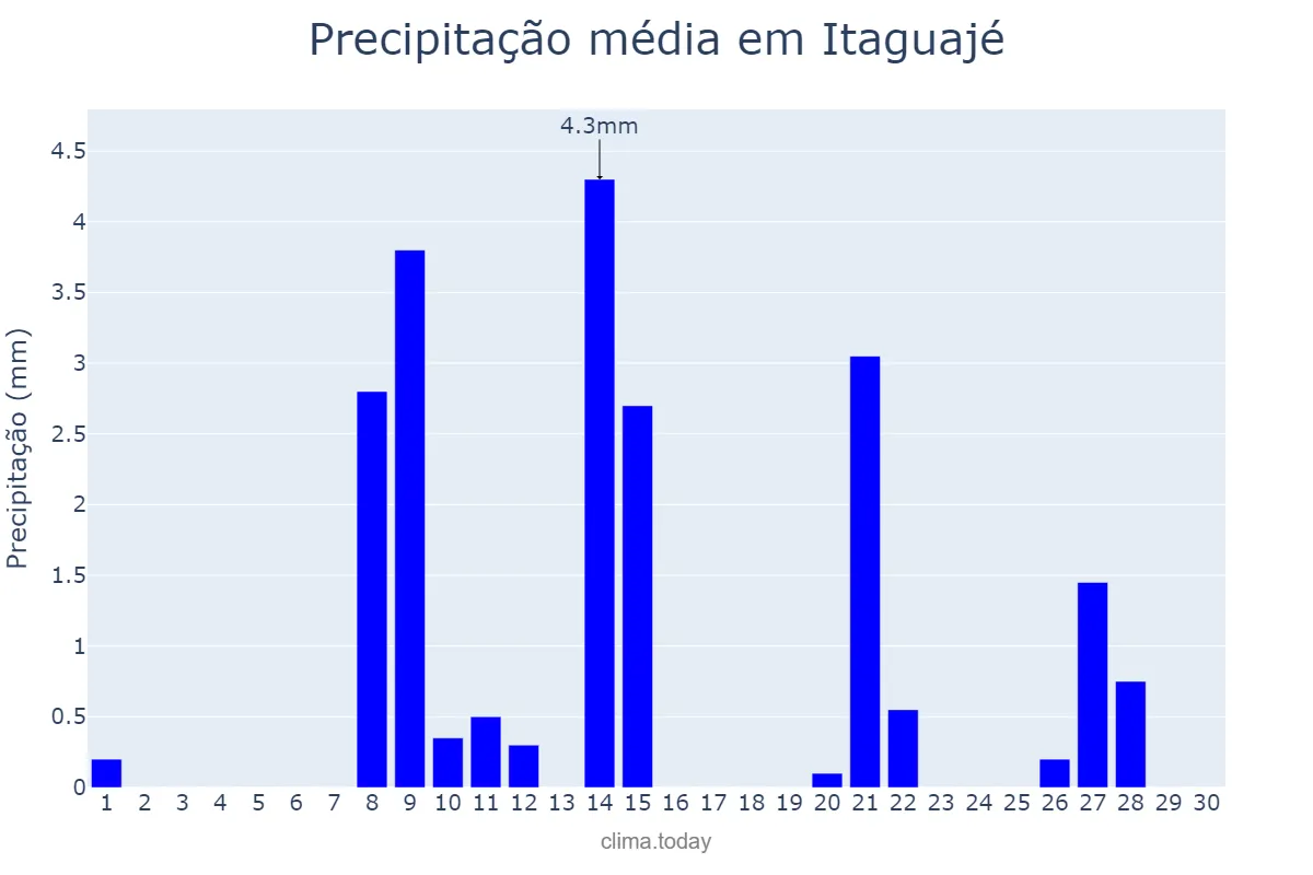 Precipitação em setembro em Itaguajé, PR, BR