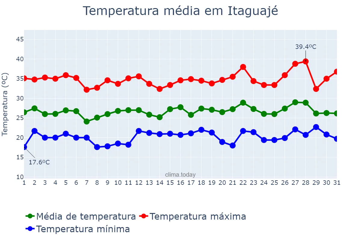 Temperatura em dezembro em Itaguajé, PR, BR